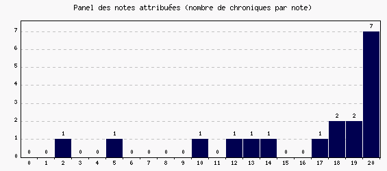Panel des notes