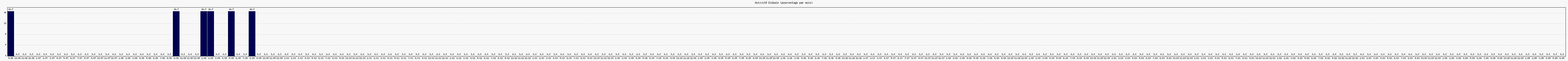 Activit globale