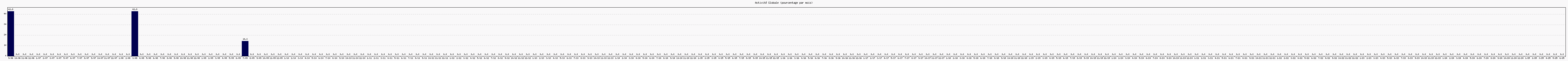 Activit globale