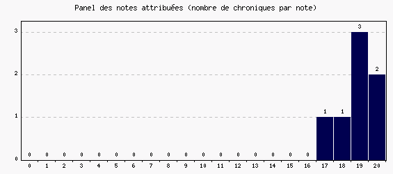 Panel des notes