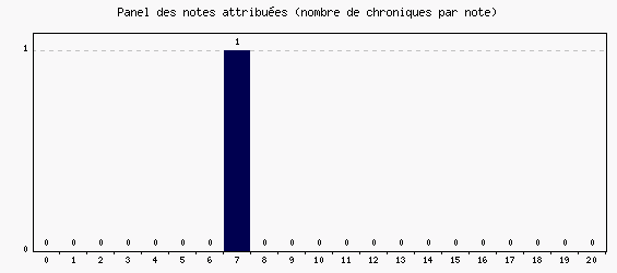 Panel des notes