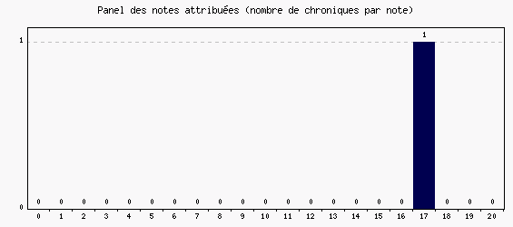 Panel des notes