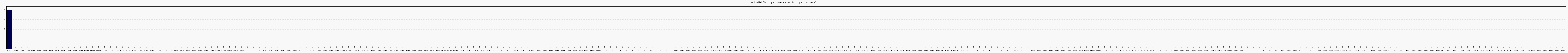 Activit chroniques