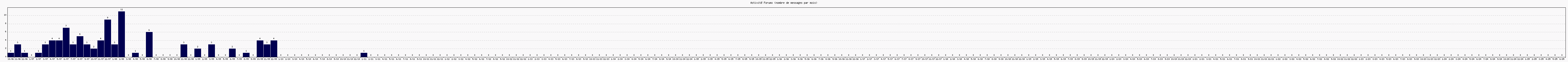 Activit forums