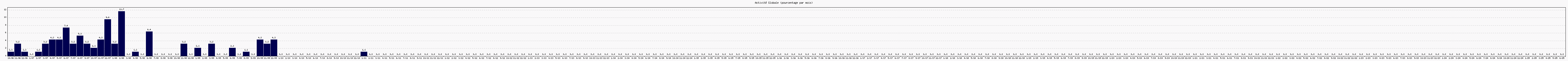 Activit globale