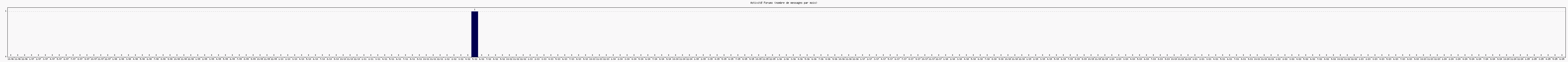 Activit forums