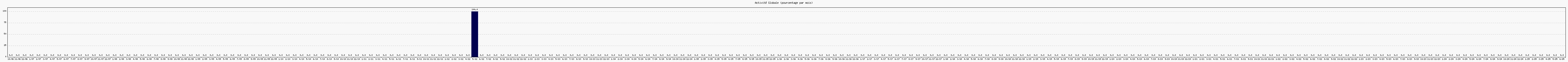 Activit globale