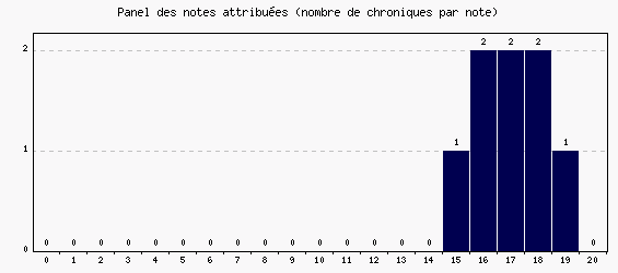 Panel des notes