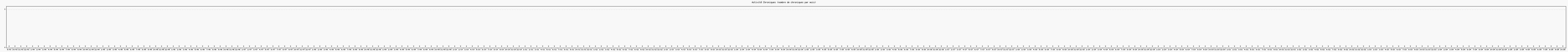 Activit chroniques