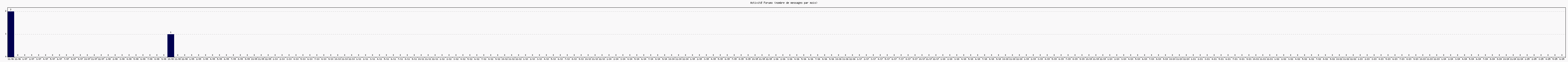 Activit forums