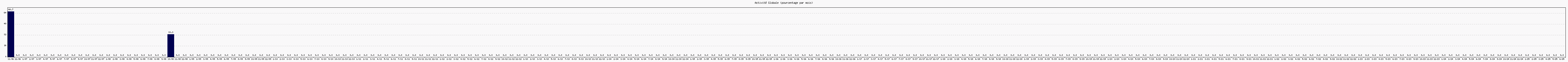 Activit globale