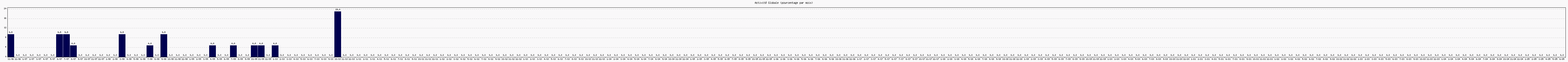 Activit globale