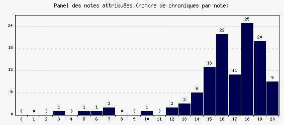 Panel des notes