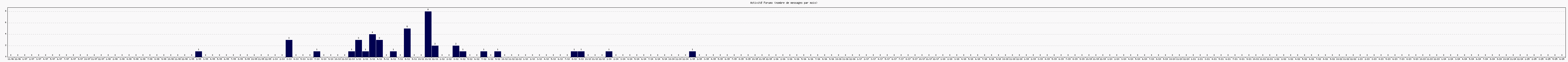 Activit forums