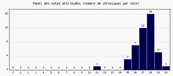 Panel des notes