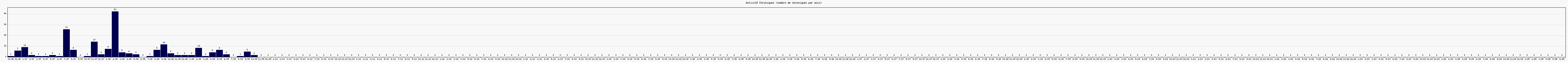 Activit chroniques