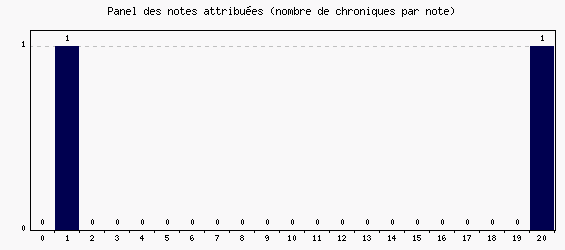 Panel des notes