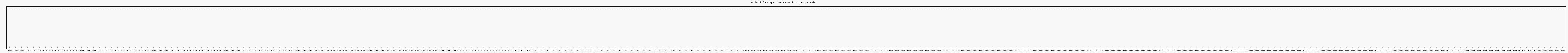 Activit chroniques