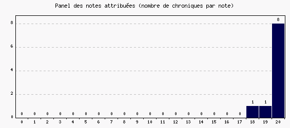 Panel des notes