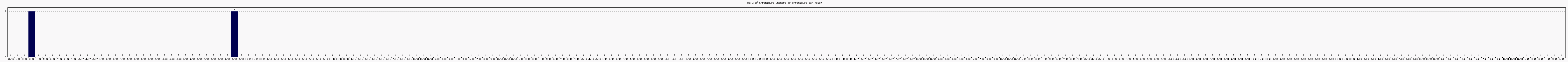Activit chroniques