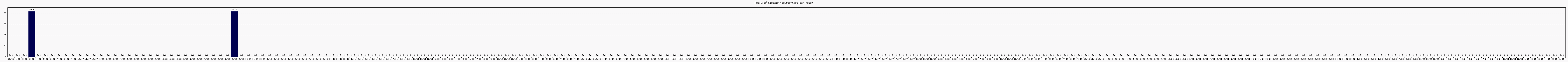Activit globale