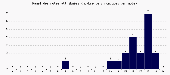 Panel des notes