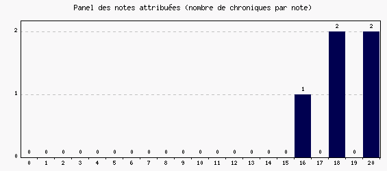 Panel des notes