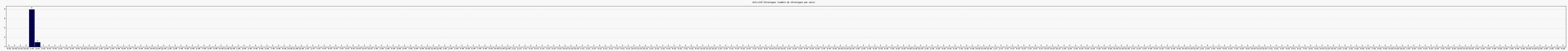 Activit chroniques