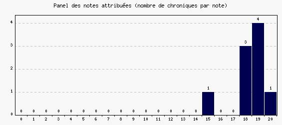 Panel des notes