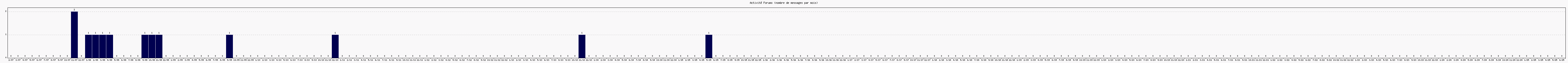 Activit forums