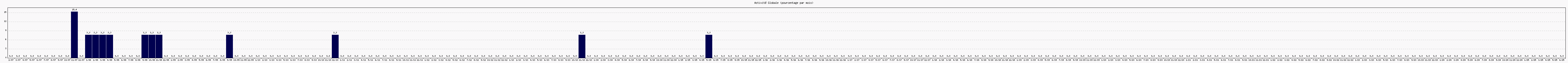 Activit globale