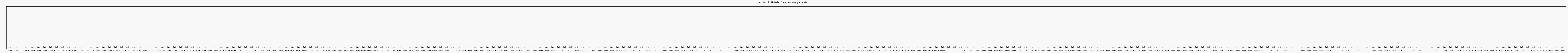 Activit globale
