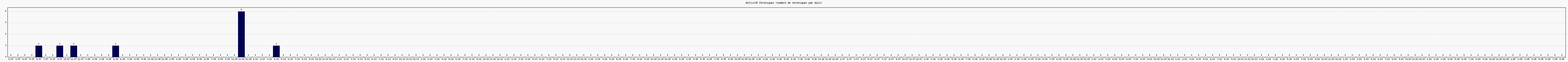 Activit chroniques