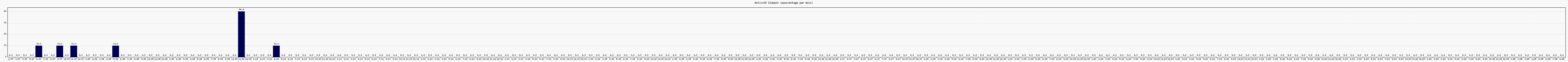 Activit globale