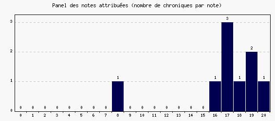 Panel des notes