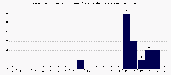 Panel des notes