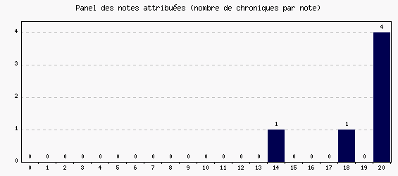 Panel des notes