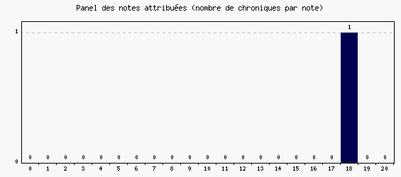 Panel des notes