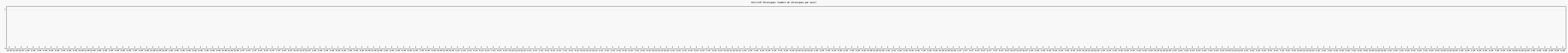 Activit chroniques