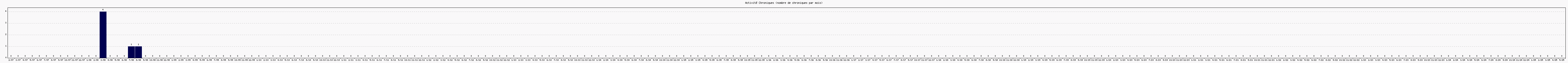 Activit chroniques