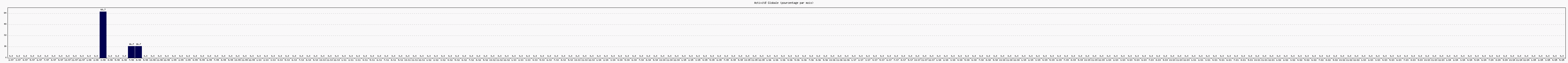 Activit globale