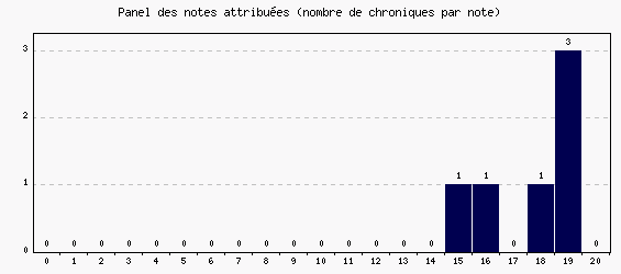 Panel des notes