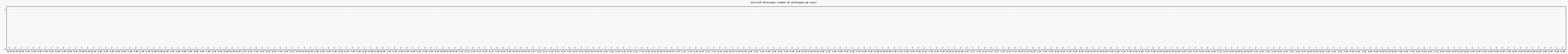 Activit chroniques