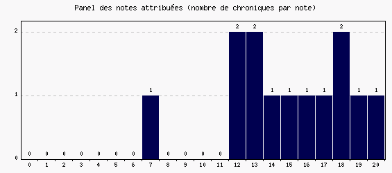 Panel des notes