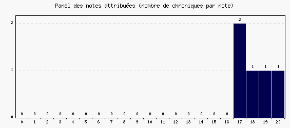 Panel des notes