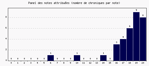 Panel des notes
