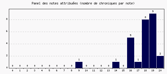 Panel des notes