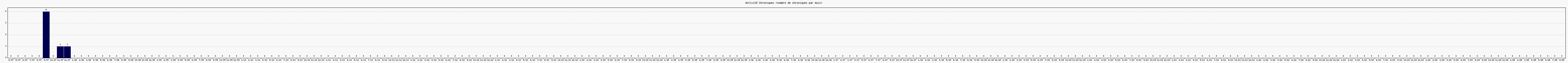 Activit chroniques