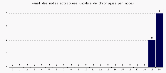 Panel des notes