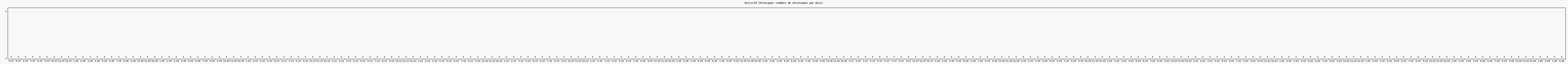 Activit chroniques